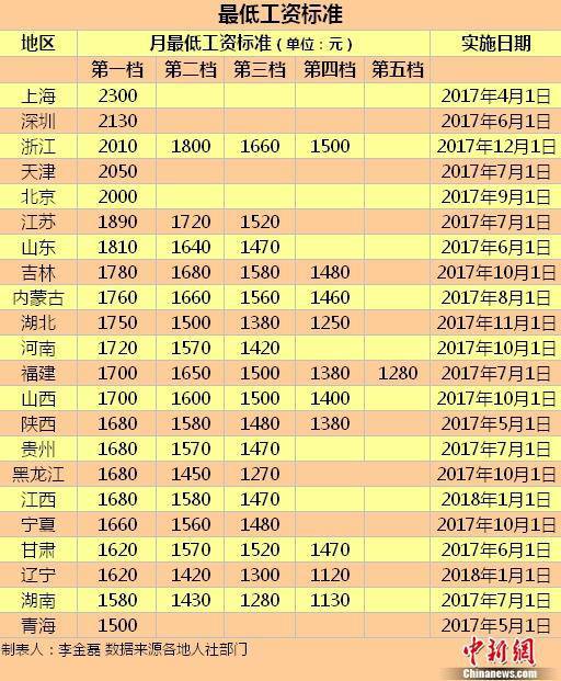 2017年全國(guó)22地調(diào)最低工資 北上深津等地超2000元