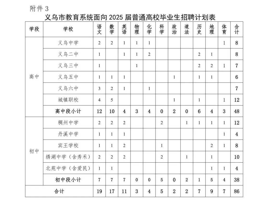 義烏市教育系統(tǒng)面向2025屆畢業(yè)生招聘公