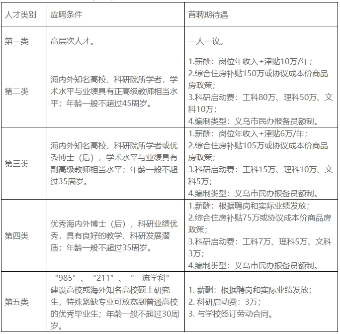 中國(guó)計(jì)量大學(xué)現(xiàn)代科技學(xué)院2022年專任教師招聘人才引進(jìn)政策.png