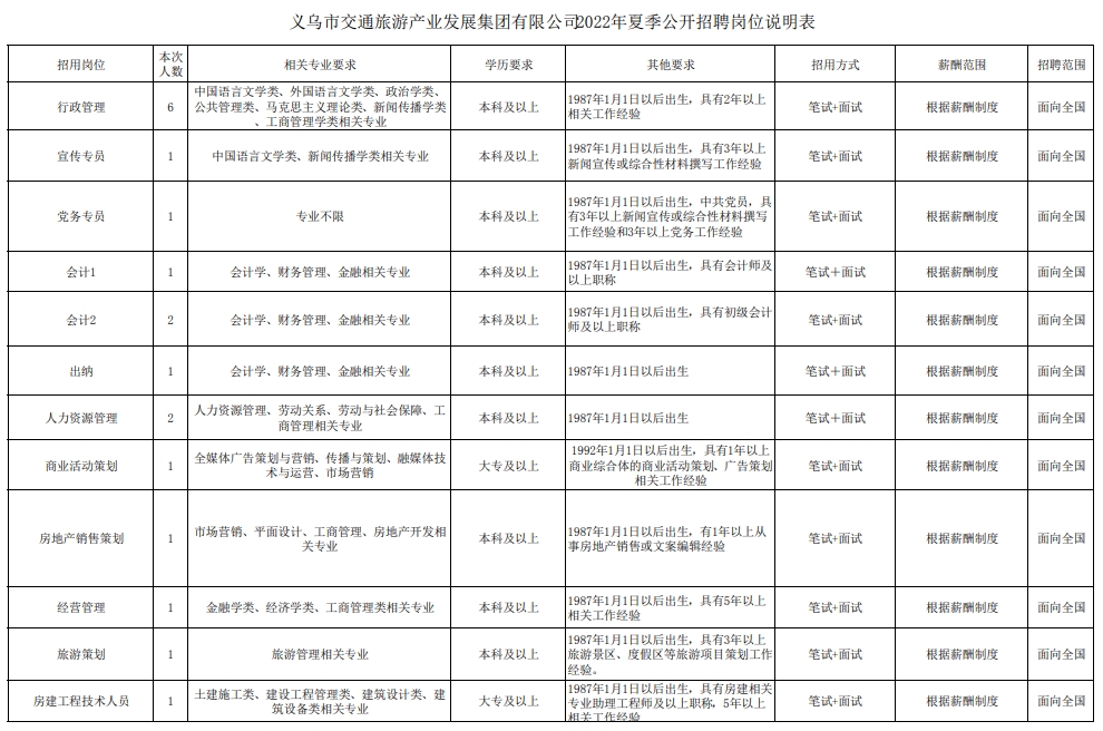 義烏市交通旅游產(chǎn)業(yè)發(fā)展集團(tuán)有限公司2022年夏季公開招聘公告