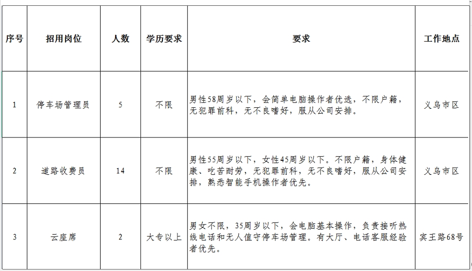 義烏市城建資源公司招聘停車管理員