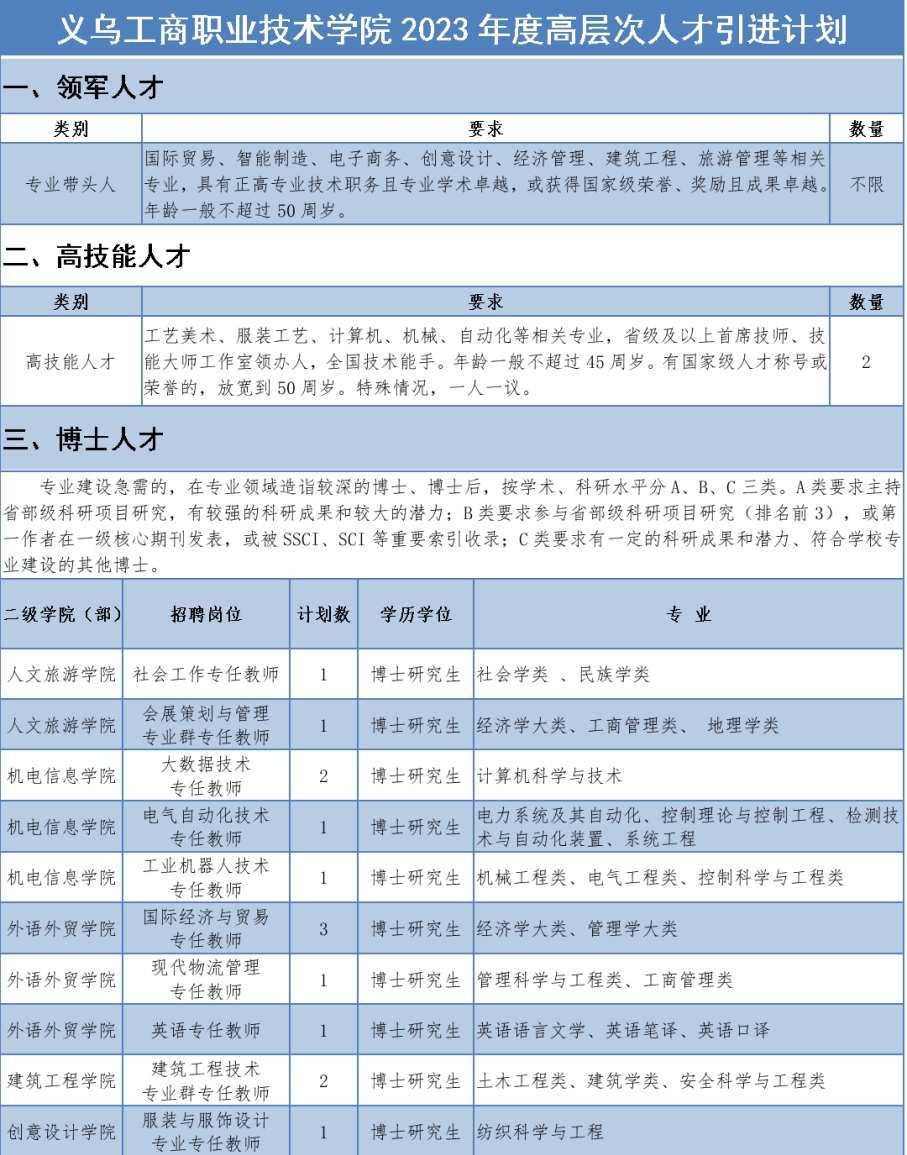 義烏工商職業(yè)技術(shù)學(xué)院招聘高層次人才和專任教師公告