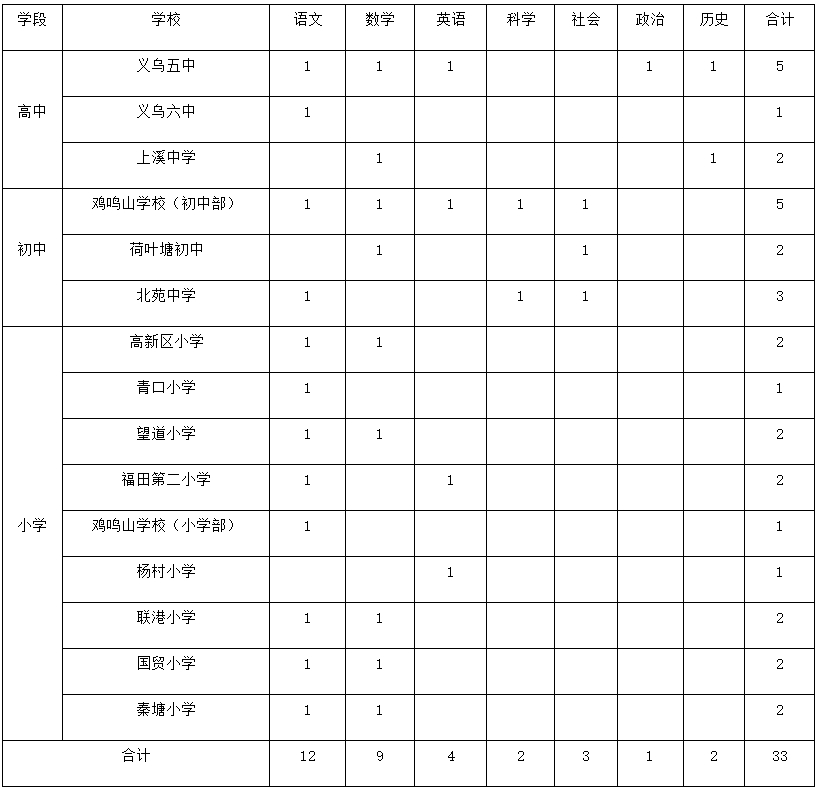 2023年義烏市教育局面向全國誠聘優(yōu)秀教師公告