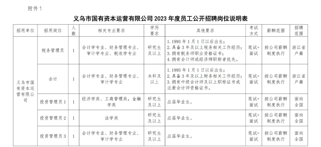 義烏市國有資本運營有限公司公開招聘員工35名