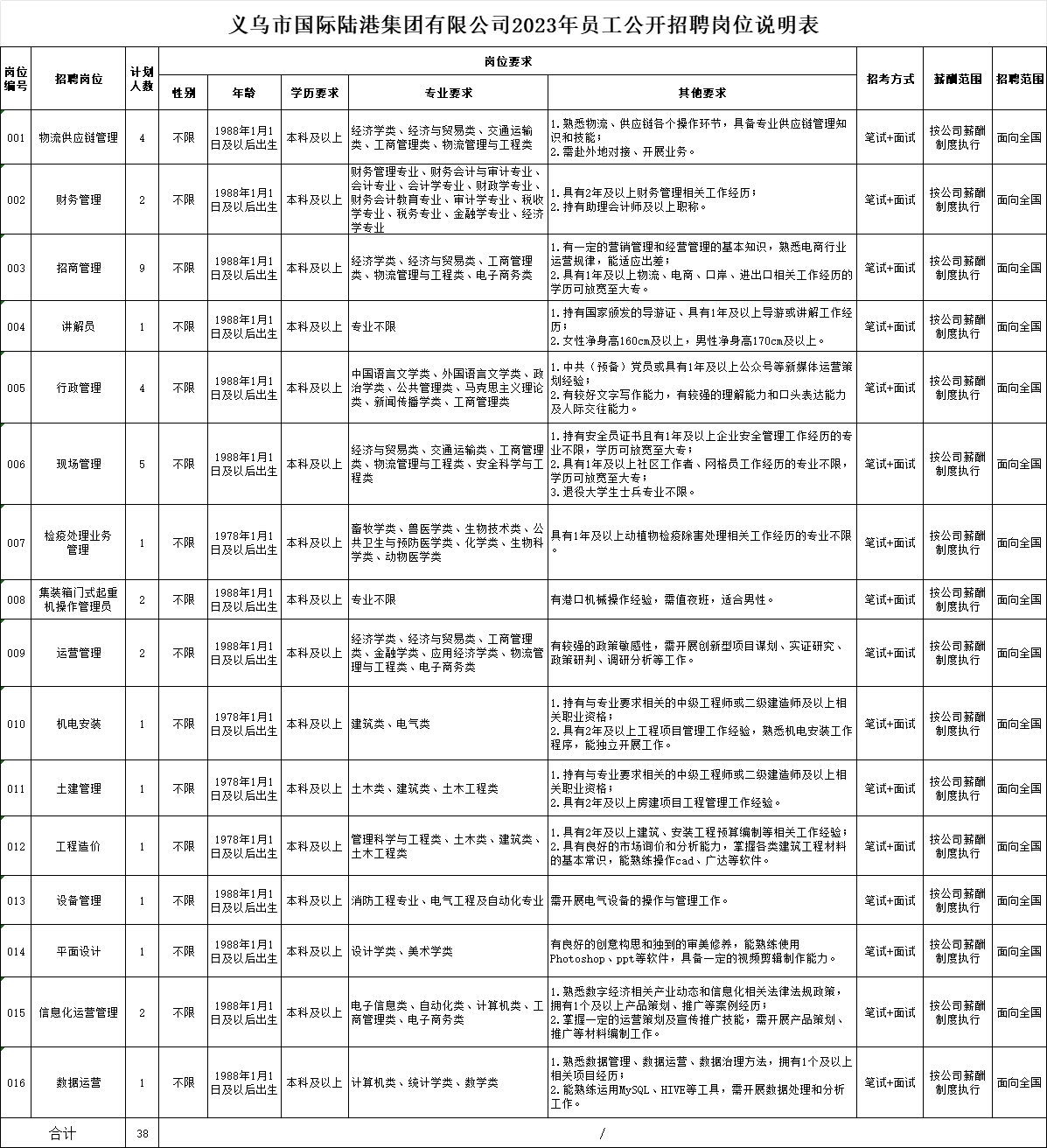 義烏市國際陸港集團有限公司2023年員工公開招聘公告