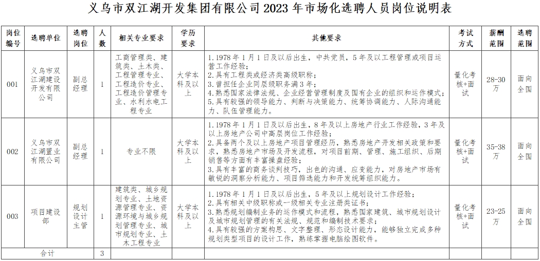 義烏市雙江湖開發(fā)集團有限公司2023年市場化選聘人員公告