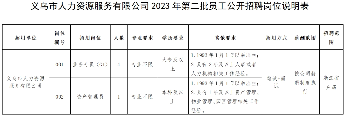 義烏市人力資源服務(wù)有限公司2023年第二批員工公開招聘公告