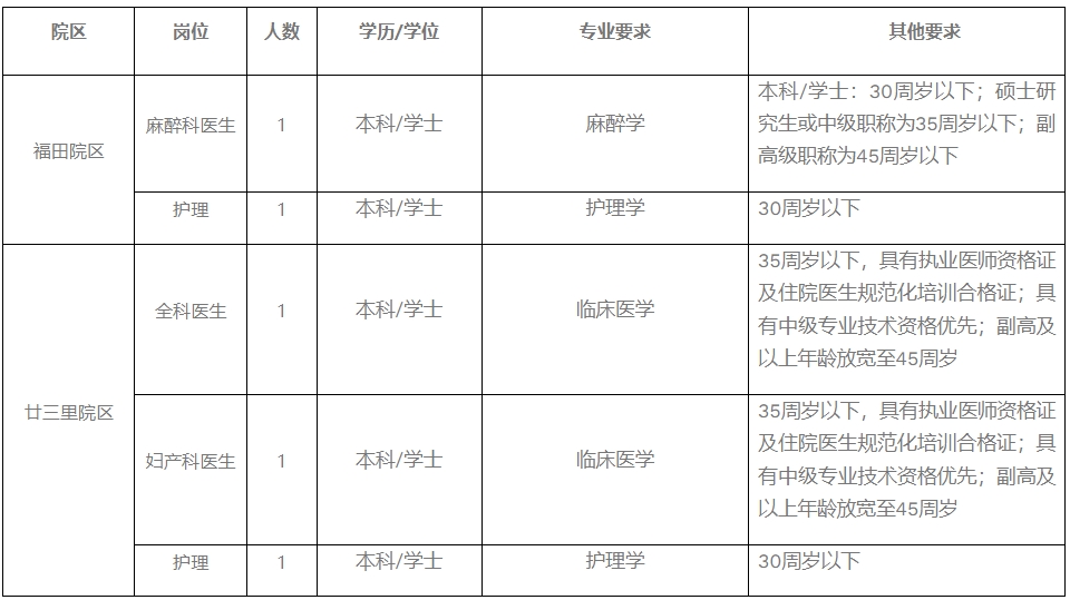 浙大四院醫(yī)共體園區(qū)（福田、廿三里園區(qū)）招聘信息