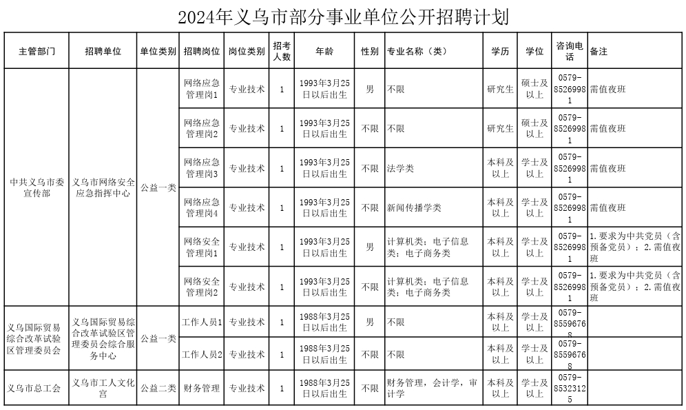 2024年義烏市部分事業(yè)單位公開招聘人員公告