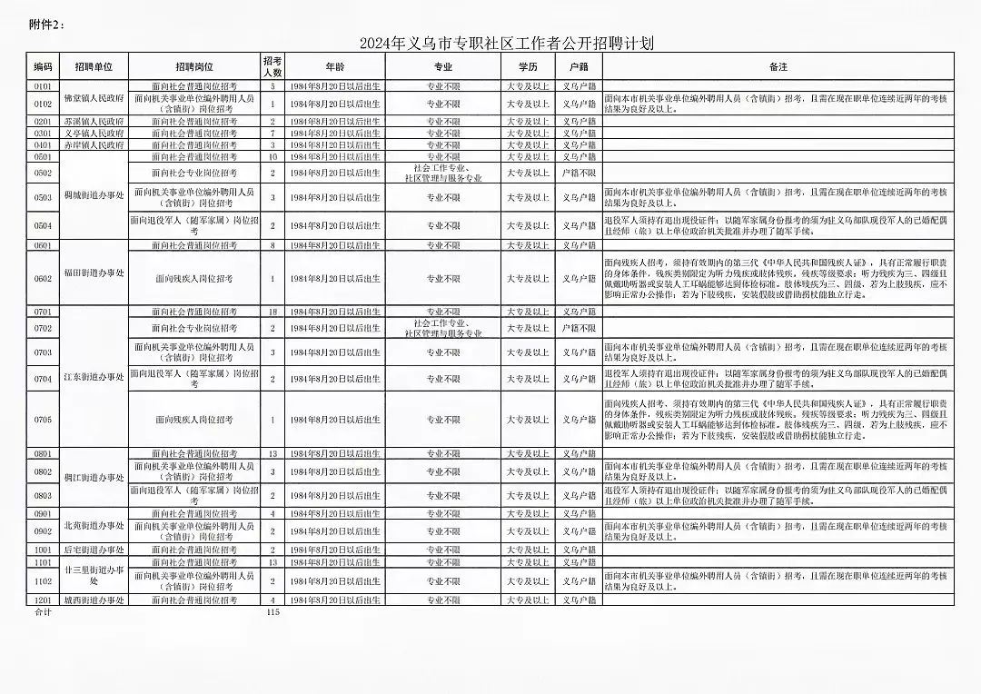 2024年義烏市專職社區(qū)工作者公開招聘1